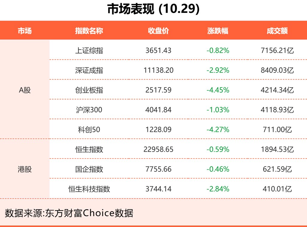 10月29日东方财富财经晚报(附新闻联播)