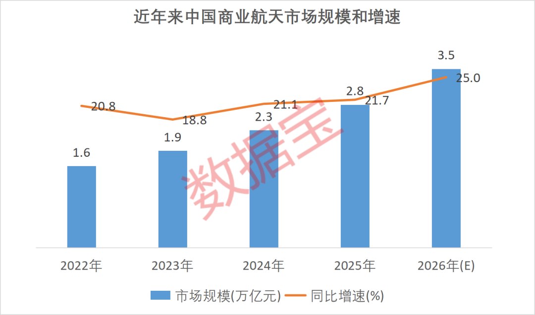 商业航天驶入快车道，21股净利润有望高增长