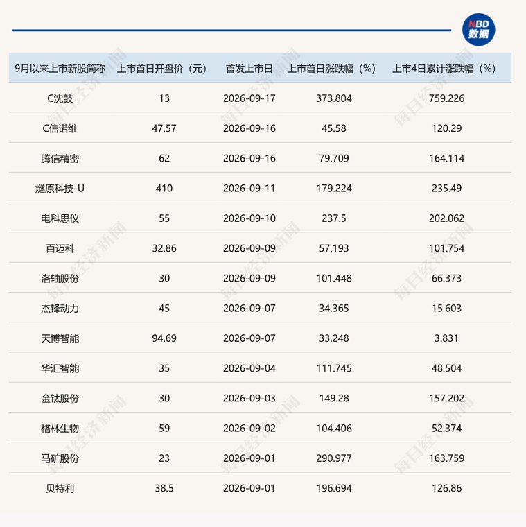 沈鼓集团上市次日暴涨 9月新股频现“空中加油”走势!业内:游资炒新逻辑或已生变