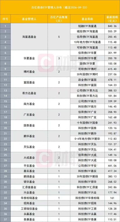 债券ETF迈入万亿时代 37只百亿级花落谁家谁在第一梯队