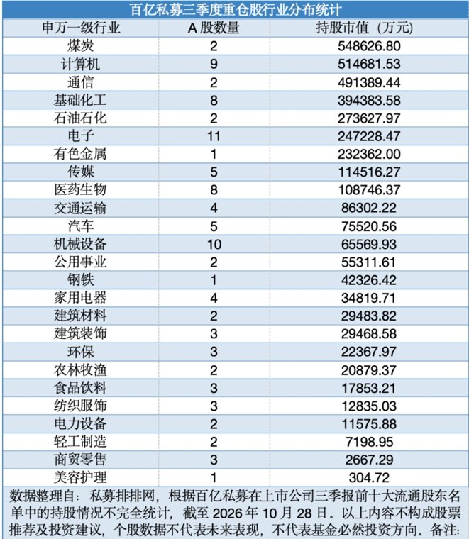 景林、高毅、睿郡、重阳等百亿级私募持仓曝光