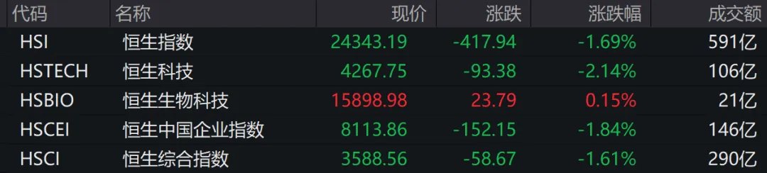 大缩量,港股早盘,科技股大跌!A50期指跳水!海外机构,最新关注这些个股