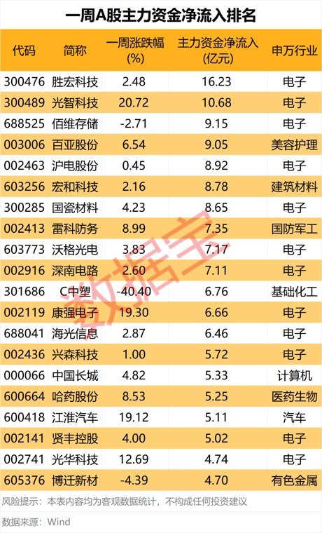 一周主力资金流向出炉 2股获大幅抢筹