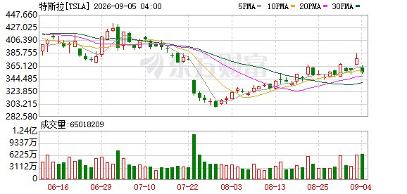 Cybercab最新进展“未达预期” 特斯拉股价回落近6%