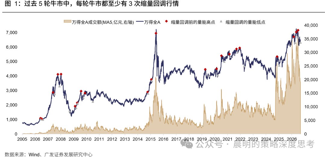 广发策略:牛市成交最多萎缩到什么程度反弹是否一定依赖放量