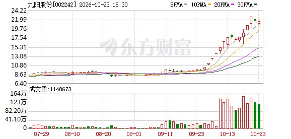 九阳股份13天8个涨停 控股股东海外资产业绩大增