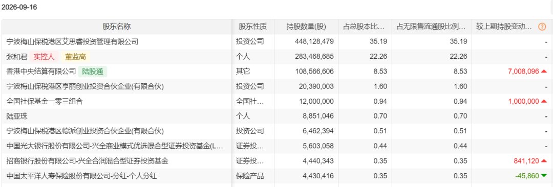 两大明星基金经理 携手加仓千亿光储龙头