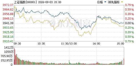 成交额不足1.8万亿元!午后三大指数先跳水再翻红 发生了什么